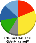 西部電機 貸借対照表 2023年3月期