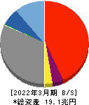 千葉銀行 貸借対照表 2022年3月期