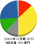 日東富士製粉 貸借対照表 2023年12月期