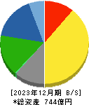 日阪製作所 貸借対照表 2023年12月期