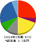 鹿島建設 貸借対照表 2024年3月期 鹿島建設 貸借対照表 2024年3月期