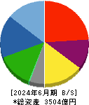 ミツバ 貸借対照表 2024年6月期