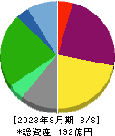 こころネット 貸借対照表 2023年9月期