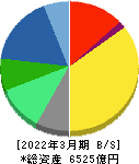 マツキヨココカラ&カンパニー 貸借対照表 2022年3月期 マツキヨココカラ&カンパニー 貸借対照表 2022年3月期