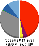 千葉銀行 貸借対照表 2023年3月期 千葉銀行 貸借対照表 2023年3月期