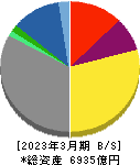 東邦瓦斯 貸借対照表 2023年3月期 東邦瓦斯 貸借対照表 2023年3月期