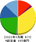 トーカロ 貸借対照表 2022年3月期