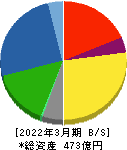 東京インキ 貸借対照表 2022年3月期