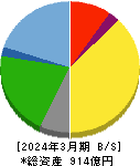 王将フードサービス 貸借対照表 2024年3月期