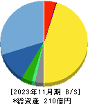 ウェザーニューズ 貸借対照表 2023年11月期