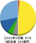 ツツミ 貸借対照表 2023年3月期 ツツミ 貸借対照表 2023年3月期