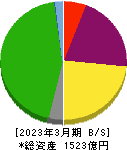 京阪神ビルディング 貸借対照表 2023年3月期