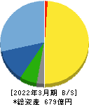 ツツミ 貸借対照表 2022年3月期 ツツミ 貸借対照表 2022年3月期