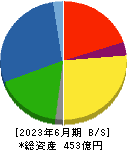 片倉コープアグリ 貸借対照表 2023年6月期