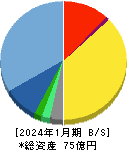 スマレジ 貸借対照表 2024年1月期