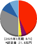 めぶきフィナンシャルグループ 貸借対照表 2025年3月期 めぶきフィナンシャルグループ 貸借対照表 2025年3月期