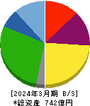 東　祥 貸借対照表 2024年3月期