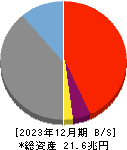 めぶきフィナンシャルグループ 貸借対照表 2023年12月期