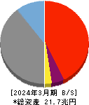 めぶきフィナンシャルグループ 貸借対照表 2024年3月期