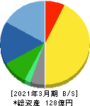 朝日ネット 貸借対照表 2021年3月期