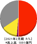 サンエー 損益計算書 2021年2月期