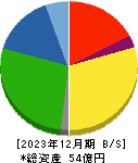 イトーヨーギョー 貸借対照表 2023年12月期