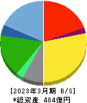 木曽路 貸借対照表 2023年3月期