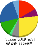 エクシオグループ 貸借対照表 2023年12月期