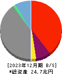 ＳＢＩホールディングス 貸借対照表 2023年12月期