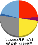 全国保証 貸借対照表 2022年3月期