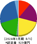 大阪チタニウムテクノロジーズ 貸借対照表 2024年3月期