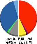 ＭＳ＆ＡＤインシュアランスグループホールディングス 貸借対照表 2021年3月期