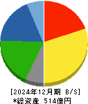 六甲バター 貸借対照表 2024年12月期 六甲バター 貸借対照表 2024年12月期