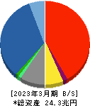 ＭＳ＆ＡＤインシュアランスグループホールディングス 貸借対照表 2023年3月期