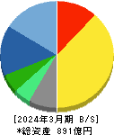 ＷＯＷＯＷ 貸借対照表 2024年3月期