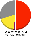 ＴＯＫＡＩホールディングス 損益計算書 2022年3月期