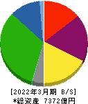 京阪ホールディングス 貸借対照表 2022年3月期