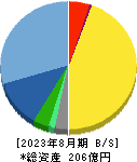 ウェザーニューズ 貸借対照表 2023年8月期