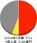 河西工業 損益計算書 2024年3月期