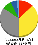 岩塚製菓 貸借対照表 2024年3月期