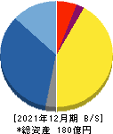 マーキュリアホールディングス 貸借対照表 2021年12月期