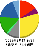 日清製粉グループ本社 貸借対照表 2023年3月期