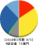 明豊ファシリティワークス 貸借対照表 2024年3月期