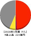 盟和産業 損益計算書 2024年3月期