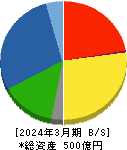 植木組 貸借対照表 2024年3月期