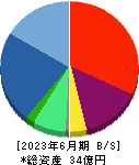 リグア 貸借対照表 2023年6月期