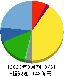 アサンテ 貸借対照表 2023年9月期