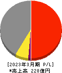 ＮＣＤ 損益計算書 2023年3月期