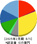セントラル警備保障 貸借対照表 2025年2月期 セントラル警備保障 貸借対照表 2025年2月期