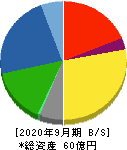 助川電気工業 貸借対照表 2020年9月期